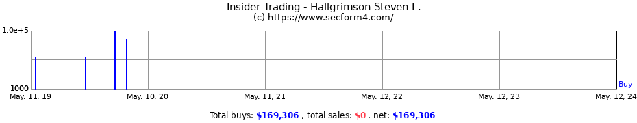 Insider Trading Transactions for Hallgrimson Steven L.