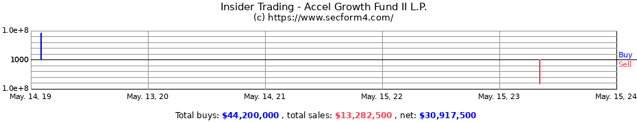 Insider Trading Transactions for Accel Growth Fund II L.P.