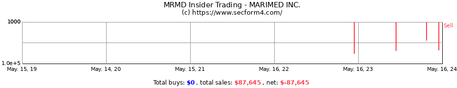 Insider Trading Transactions for MARIMED INC.