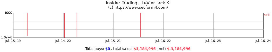 Insider Trading Transactions for LeVier Jack K.