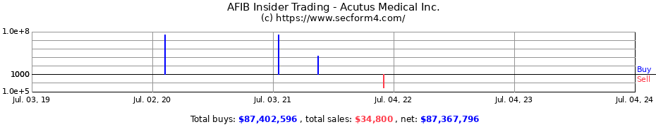 Insider Trading Transactions for Acutus Medical Inc.