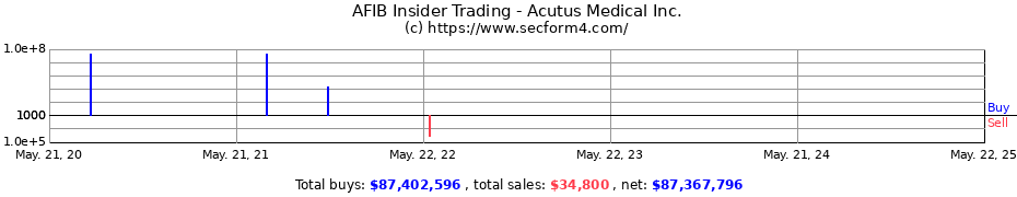 Insider Trading Transactions for Acutus Medical, Inc.