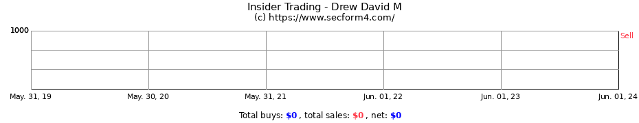 Insider Trading Transactions for Drew David M