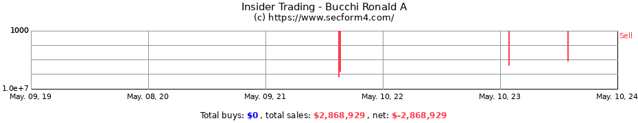 Insider Trading Transactions for Bucchi Ronald A
