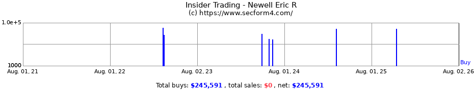 Insider Trading Transactions for Newell Eric R