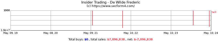 Insider Trading Transactions for De Wilde Frederic