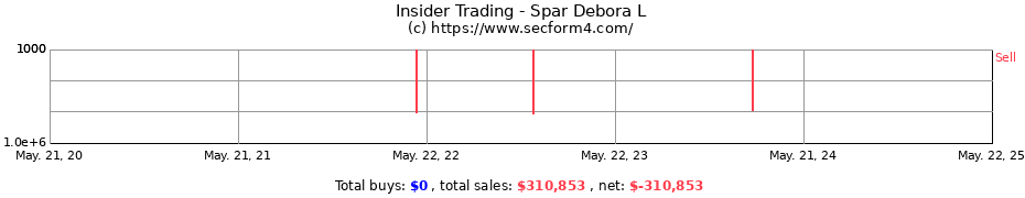 Insider Trading Transactions for Spar Debora L