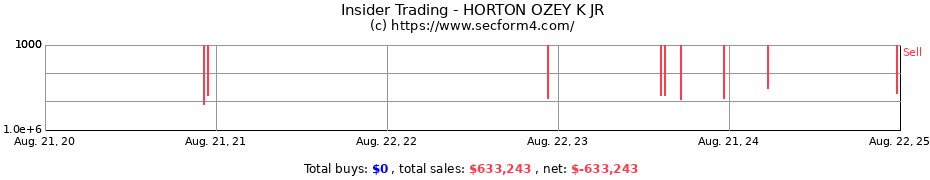 Insider Trading Transactions for HORTON OZEY K JR