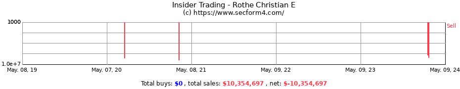 Insider Trading Transactions for Rothe Christian E