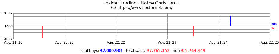 Insider Trading Transactions for Rothe Christian E