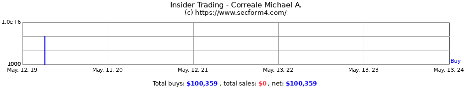 Insider Trading Transactions for Correale Michael A.