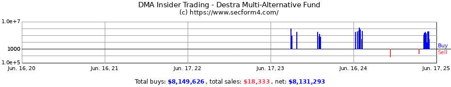 Insider Trading Transactions for Destra Multi-Alternative Fund