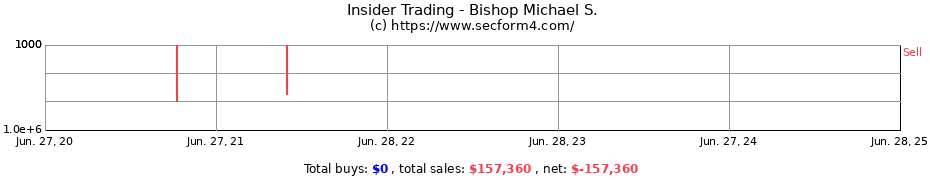 Insider Trading Transactions for Bishop Michael S.