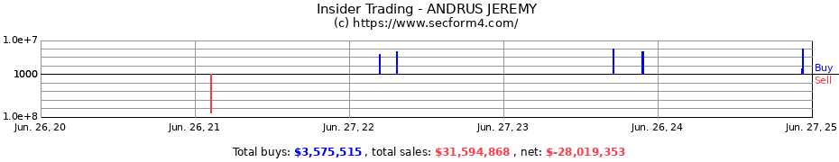 Insider Trading Transactions for ANDRUS JEREMY