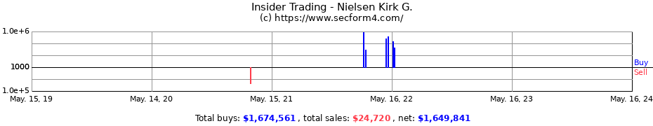 Insider Trading Transactions for Nielsen Kirk G.