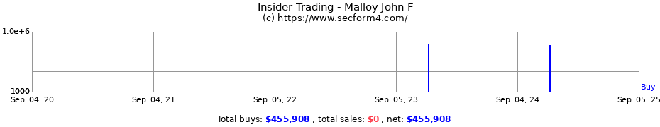 Insider Trading Transactions for Malloy John F
