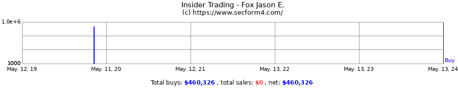Insider Trading Transactions for Fox Jason E.
