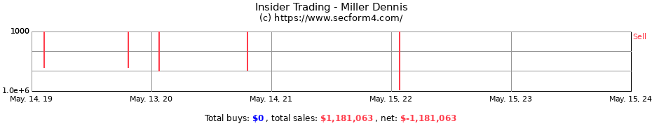 Insider Trading Transactions for Miller Dennis