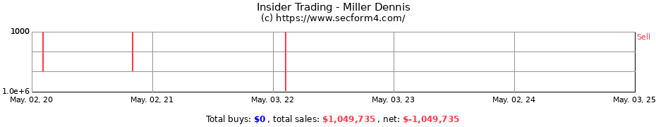 Insider Trading Transactions for Miller Dennis