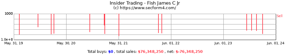 Insider Trading Transactions for Fish James C Jr
