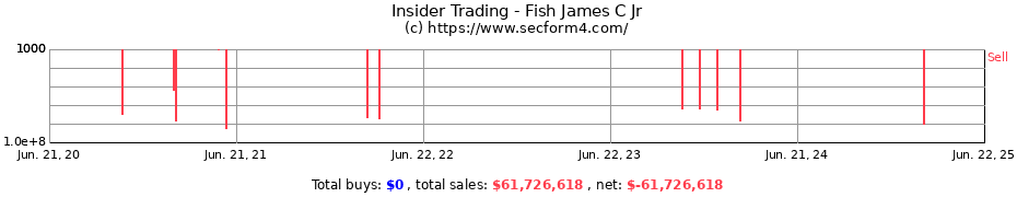 Insider Trading Transactions for Fish James C Jr