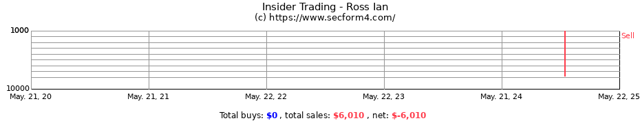 Insider Trading Transactions for Ross Ian