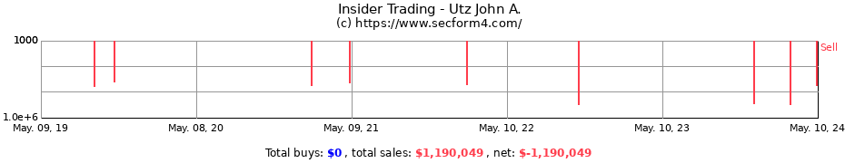 Insider Trading Transactions for Utz John A.