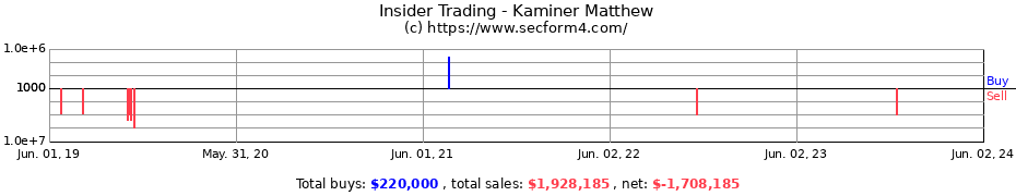 Insider Trading Transactions for Kaminer Matthew