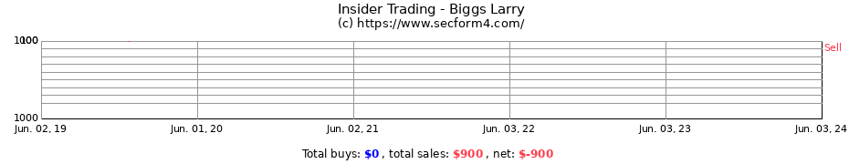 Insider Trading Transactions for Biggs Larry