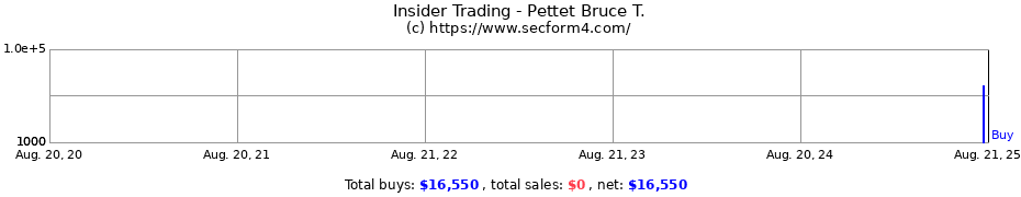 Insider Trading Transactions for Pettet Bruce T.