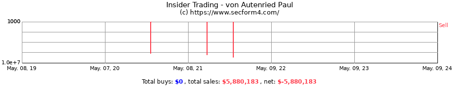 Insider Trading Transactions for von Autenried Paul