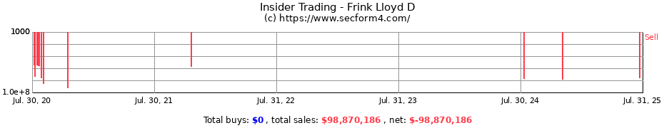 Insider Trading Transactions for Frink Lloyd D