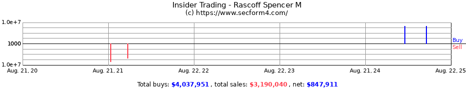 Insider Trading Transactions for Rascoff Spencer M