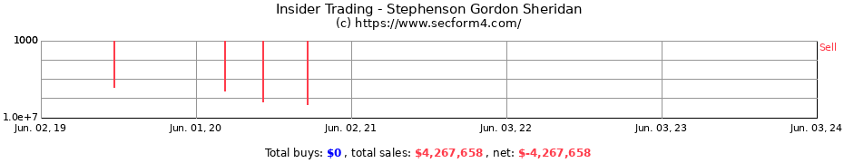 Insider Trading Transactions for Stephenson Gordon Sheridan