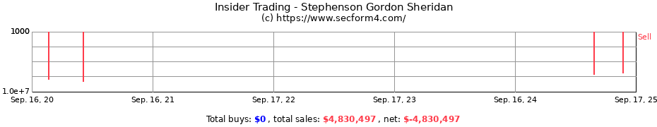 Insider Trading Transactions for Stephenson Gordon Sheridan