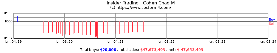 Insider Trading Transactions for Cohen Chad M