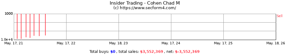 Insider Trading Transactions for Cohen Chad M