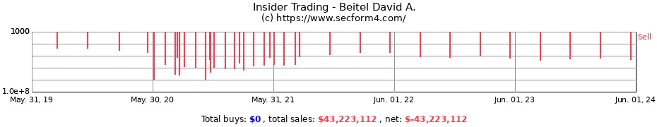 Insider Trading Transactions for Beitel David A.