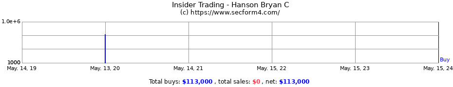 Insider Trading Transactions for Hanson Bryan C