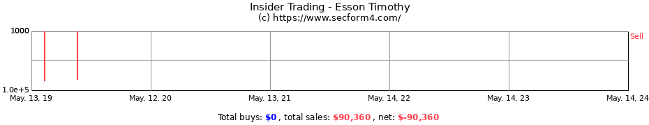 Insider Trading Transactions for Esson Timothy