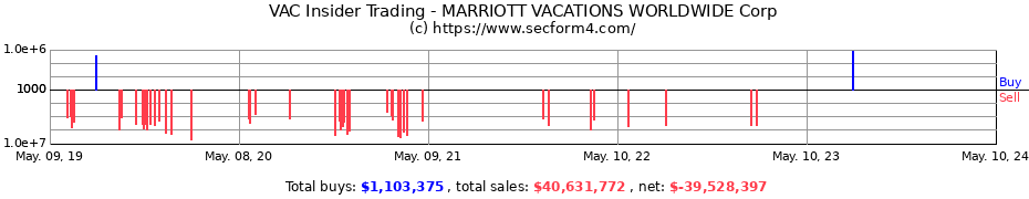Insider Trading Transactions for Marriott Vacations Worldwide Corporation