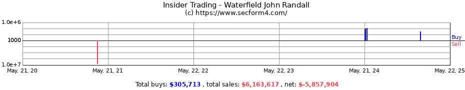 Insider Trading Transactions for Waterfield John Randall