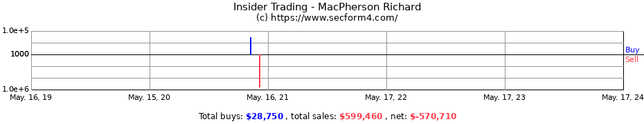 Insider Trading Transactions for MacPherson Richard