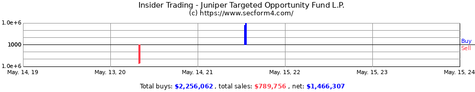 Insider Trading Transactions for Juniper Targeted Opportunity Fund L.P.