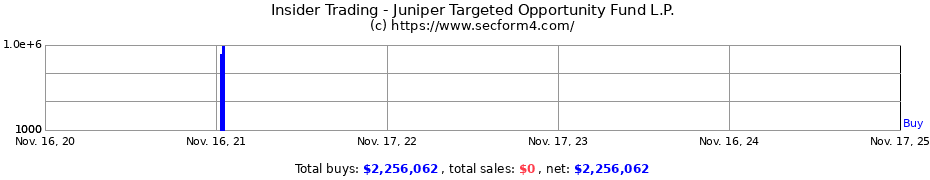 Insider Trading Transactions for Juniper Targeted Opportunity Fund L.P.