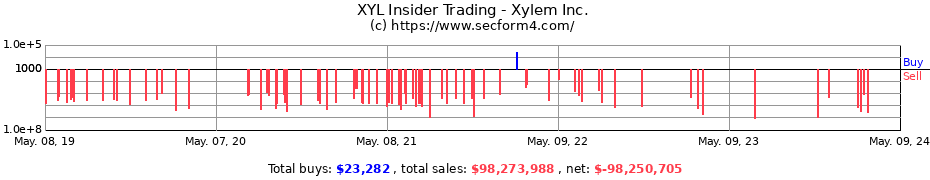 Insider Trading Transactions for Xylem Inc.