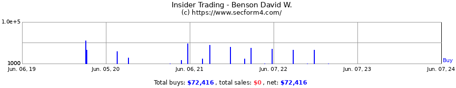 Insider Trading Transactions for Benson David W.