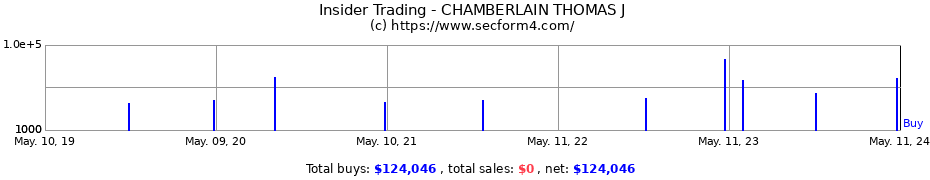 Insider Trading Transactions for CHAMBERLAIN THOMAS J