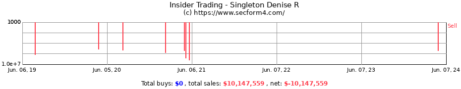 Insider Trading Transactions for Singleton Denise R