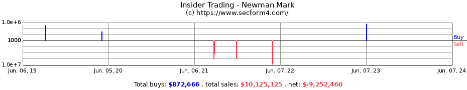 Insider Trading Transactions for Newman Mark
